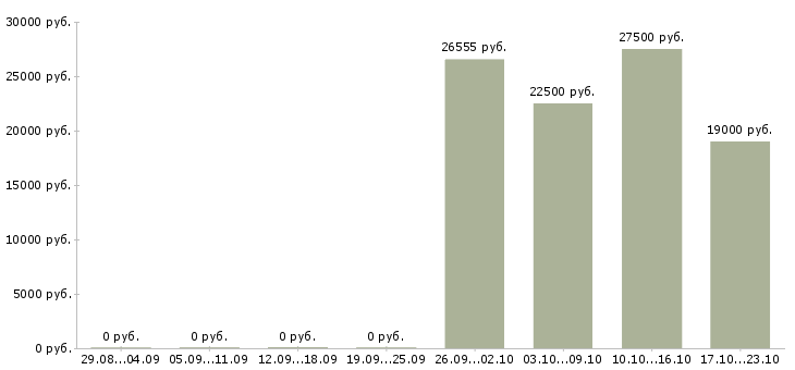 Вакансии консультант сайта в Воронеже - Медиана зарплат консультант сайта в Воронеже за 2 месяца