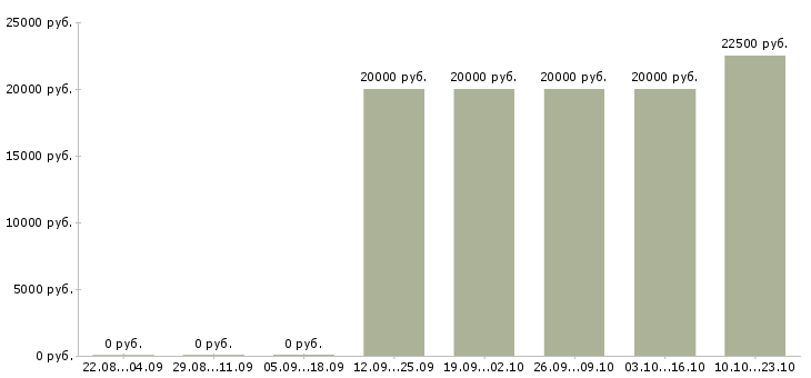 Вакансии красота в Кирове - Медиана зарплат красота в Кирове за 2 месяца