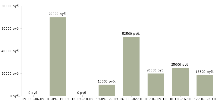 Вакансии куратор в Краснодаре - Медиана зарплат куратор в Краснодаре за 2 месяца
