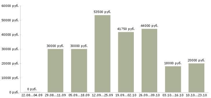 Вакансии логистик в Пскове - Медиана зарплат логистик в Пскове за 2 месяца