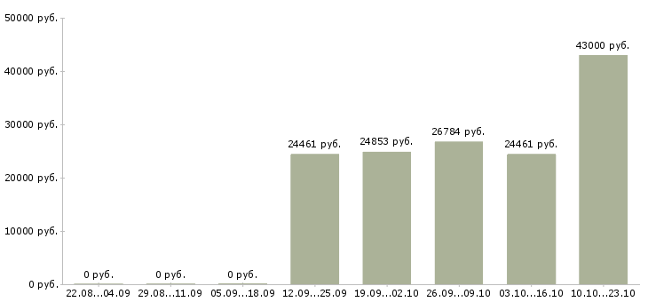 Вакансии медицинский работник в Подольске - Медиана зарплат медицинский работник в Подольске за 2 месяца