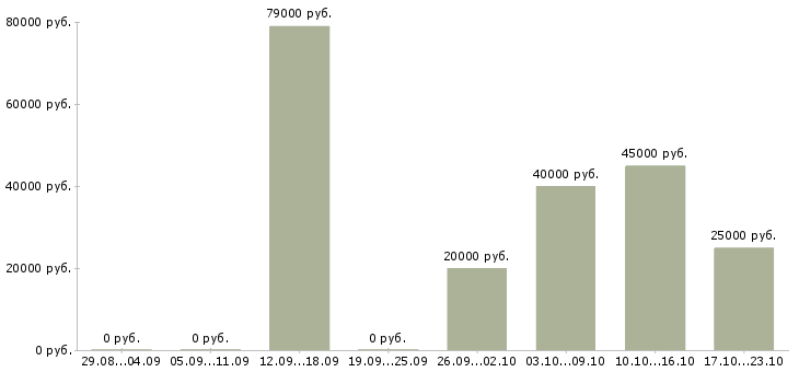 Вакансии менеджер по работе с клиентом в Дмитрове - Медиана зарплат менеджер по работе с клиентом в Дмитрове за 2 месяца