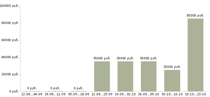 Вакансии менеджер продаж в it в Иркутске - Медиана зарплат менеджер продаж в it в Иркутске за 2 месяца
