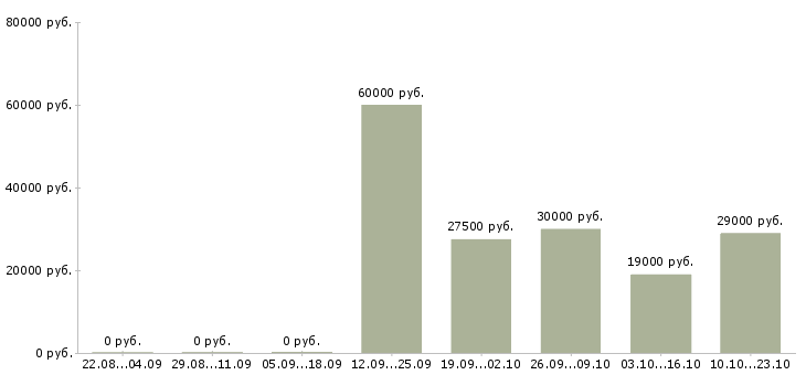 Вакансии механики в Мурманске - Медиана зарплат механики в Мурманске за 2 месяца