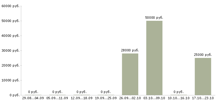 Вакансии молодой специалист в Зеленограде - Медиана зарплат молодой специалист в Зеленограде за 2 месяца
