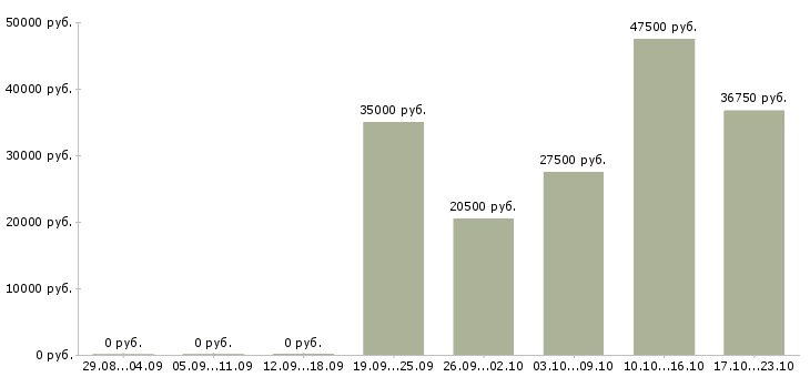 Вакансии молодой специалист в Сыктывкаре - Медиана зарплат молодой специалист в Сыктывкаре за 2 месяца