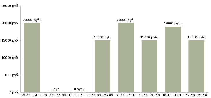 Вакансии набор текстов в Брянске - Медиана зарплат набор текстов в Брянске за 2 месяца