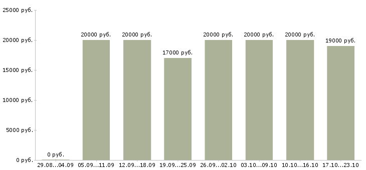Вакансии набор текстов в Ижевске - Медиана зарплат набор текстов в Ижевске за 2 месяца