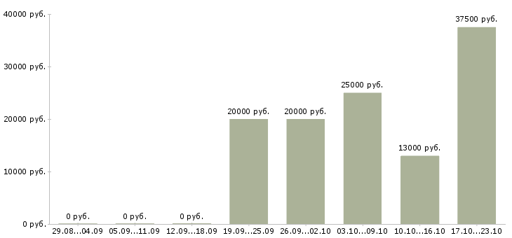 Вакансии наставник в Костроме - Медиана зарплат наставник в Костроме за 2 месяца