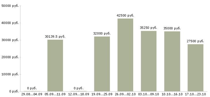 Вакансии начальник службы в Воронеже - Медиана зарплат начальник службы в Воронеже за 2 месяца