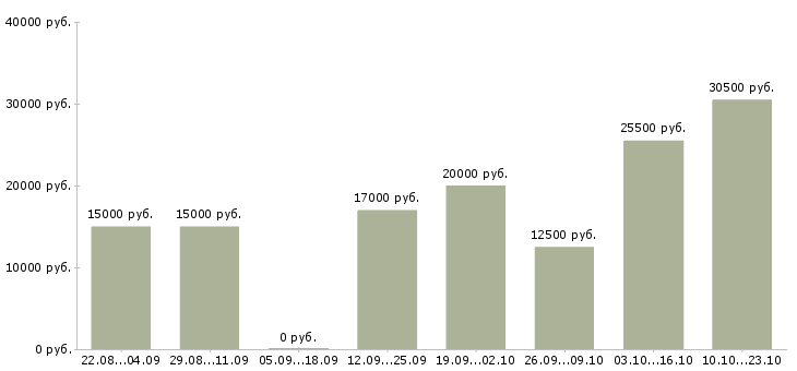 Вакансии неполный день в Калуге - Медиана зарплат неполный день в Калуге за 2 месяца