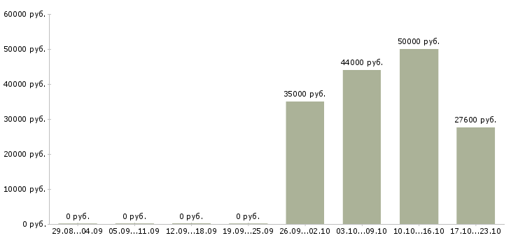 Вакансии няня для детей Санкт-петербург - Медиана зарплат няня для детей Санкт-петербург за 2 месяца