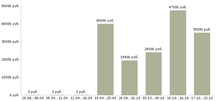 Вакансии отделочные работы в Кемерово - Медиана зарплат отделочные работы в Кемерово за 2 месяца