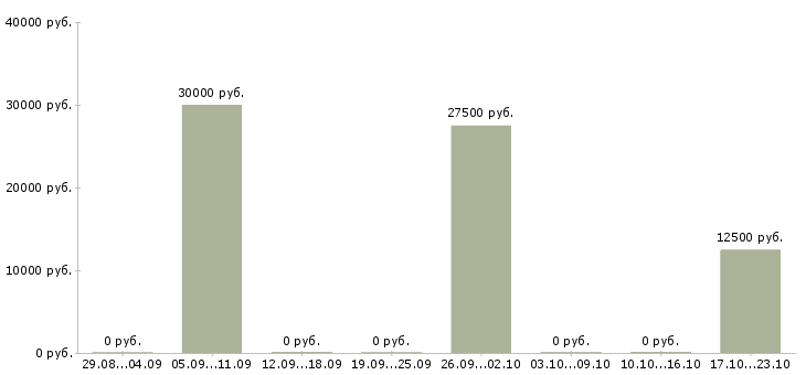 Вакансии охранник 4 разряда в Челябинске - Медиана зарплат охранник 4 разряда в Челябинске за 2 месяца