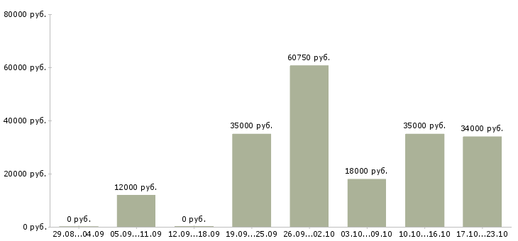 Вакансии охранник на вахту Ростов-на-дону - Медиана зарплат охранник на вахту Ростов-на-дону за 2 месяца