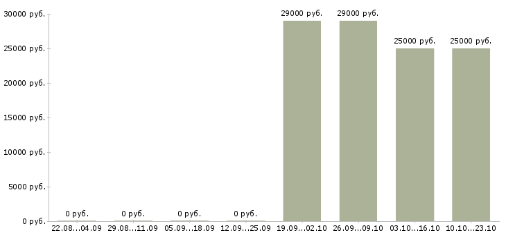 Вакансии охранника в Дмитрове - Медиана зарплат охранника в Дмитрове за 2 месяца
