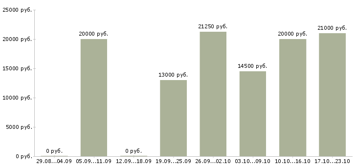 Вакансии охранники без лицензии в Казани - Медиана зарплат охранники без лицензии в Казани за 2 месяца
