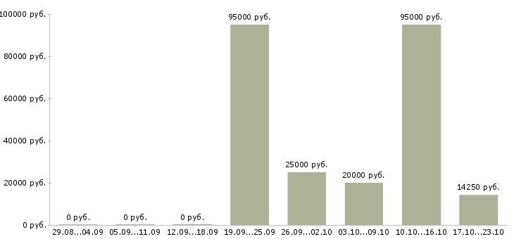 Вакансии партнеры в бизнес Бурятия - Медиана зарплат партнеры в бизнес Бурятия за 2 месяца