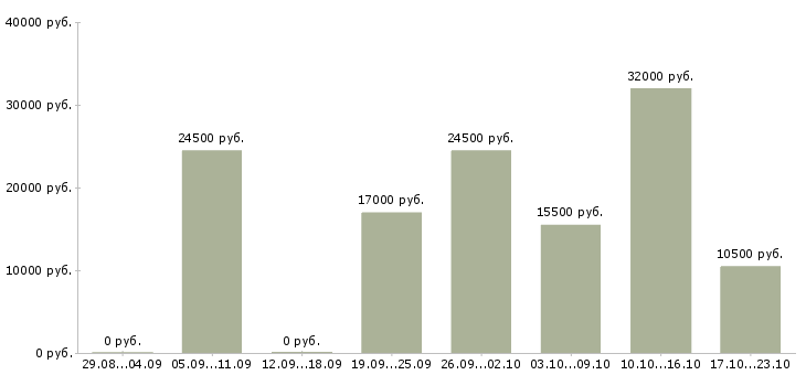 Вакансии пекари в Барнауле - Медиана зарплат пекари в Барнауле за 2 месяца