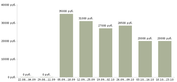 Вакансии пенсионерам в Твери - Медиана зарплат пенсионерам в Твери за 2 месяца