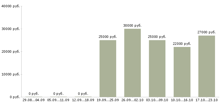 Вакансии подбор персонала в Домодедово - Медиана зарплат подбор персонала в Домодедово за 2 месяца