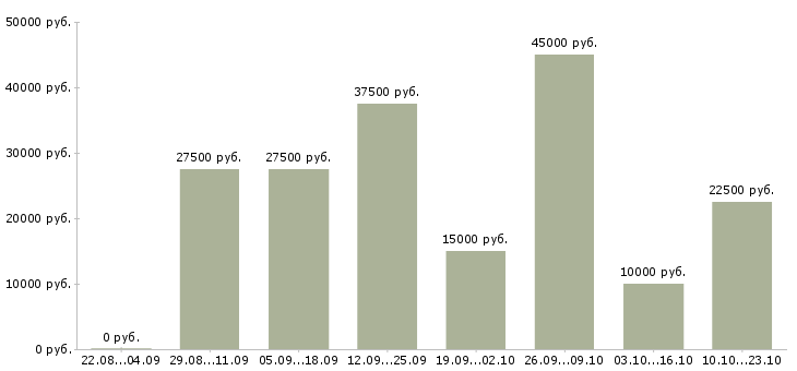 Вакансии подработка для всех Башкортостан - Медиана зарплат подработка для всех Башкортостан за 2 месяца