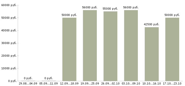 Вакансии подработка из дома в Балашихе - Медиана зарплат подработка из дома в Балашихе за 2 месяца