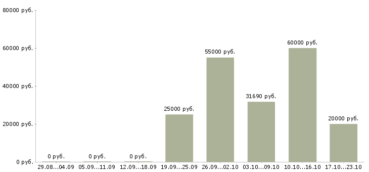 Вакансии подработка по выходным в Калуге - Медиана зарплат подработка по выходным в Калуге за 2 месяца