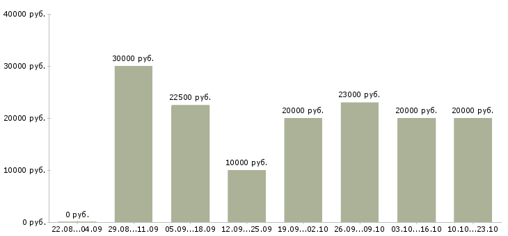 Вакансии подходит для всех в Иваново - Медиана зарплат подходит для всех в Иваново за 2 месяца