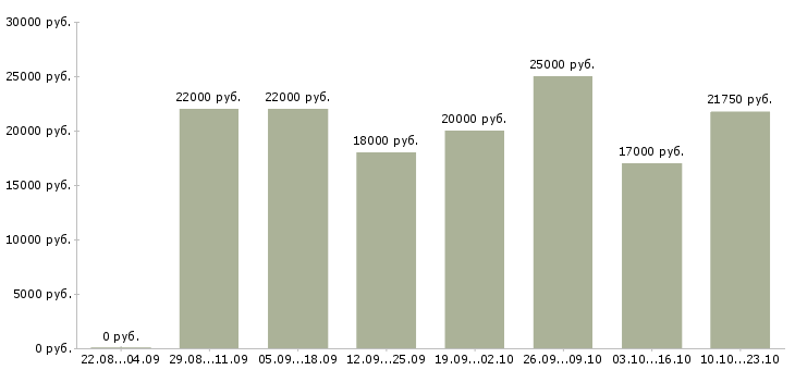 Вакансии продавцам в Чите - Медиана зарплат продавцам в Чите за 2 месяца