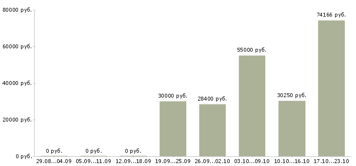 Вакансии простая работа в Сыктывкаре - Медиана зарплат простая работа в Сыктывкаре за 2 месяца