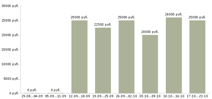 Вакансии работе в интернете без вложений в Хабаровске - Медиана зарплат работе в интернете без вложений в Хабаровске за 2 месяца