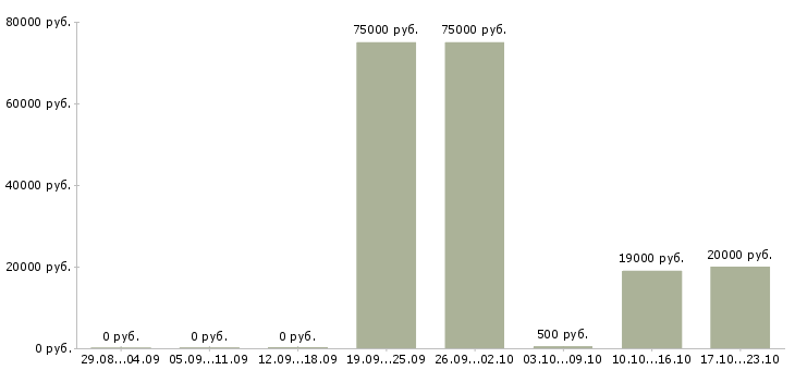 Вакансии расклейщики в Уфе - Медиана зарплат расклейщики в Уфе за 2 месяца