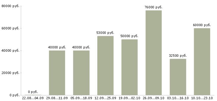 Вакансии сварщики в Пскове - Медиана зарплат сварщики в Пскове за 2 месяца
