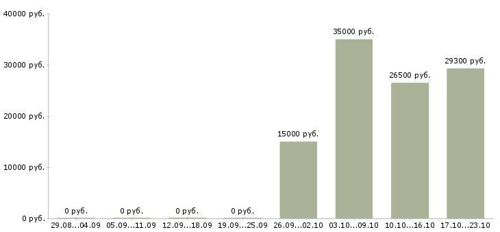 Вакансии сотрудница Ростов-на-дону - Медиана зарплат сотрудница Ростов-на-дону за 2 месяца