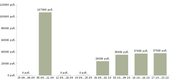 Вакансии специалист по охране Башкортостан - Медиана зарплат специалист по охране Башкортостан за 2 месяца