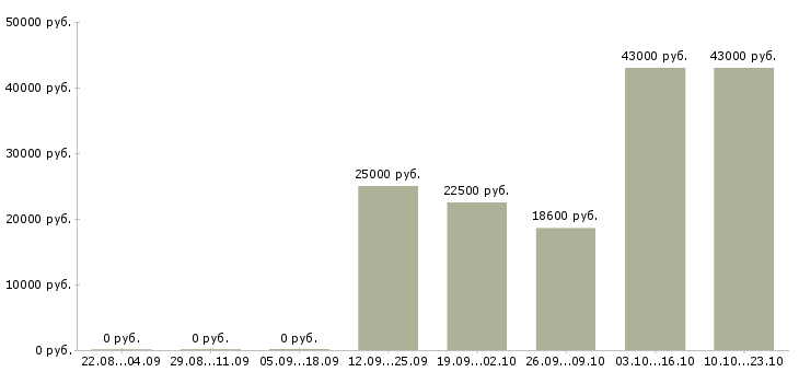 Вакансии стажер в Волгограде - Медиана зарплат стажер в Волгограде за 2 месяца