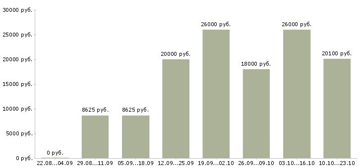 Вакансии статистик в Ижевске - Медиана зарплат статистик в Ижевске за 2 месяца