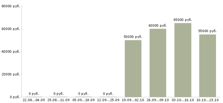 Вакансии столовая в Абакане - Медиана зарплат столовая в Абакане за 2 месяца