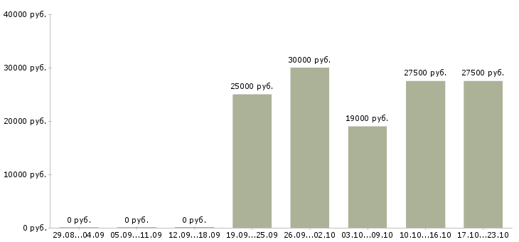 Вакансии столяры в Краснодаре - Медиана зарплат столяры в Краснодаре за 2 месяца