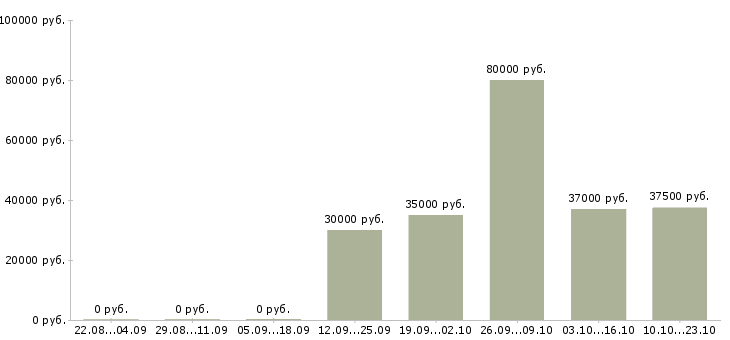Вакансии строители в Уфе - Медиана зарплат строители в Уфе за 2 месяца