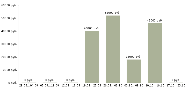 Вакансии стропальщики в Белгороде - Медиана зарплат стропальщики в Белгороде за 2 месяца