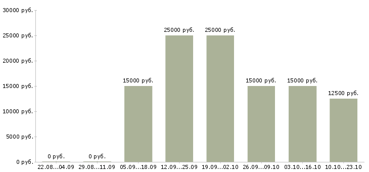 Вакансии студентам в Абакане - Медиана зарплат студентам в Абакане за 2 месяца