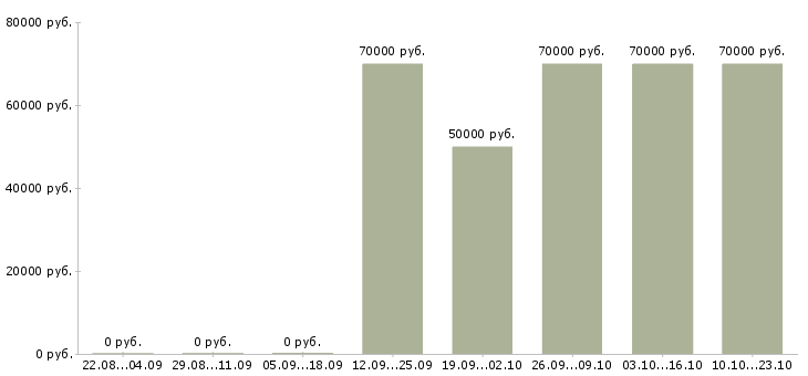 Вакансии техник по ремонту в Ангарске - Медиана зарплат техник по ремонту в Ангарске за 2 месяца