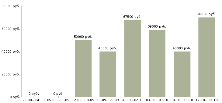 Вакансии требуются водители в Люберцах - Медиана зарплат требуются водители в Люберцах за 2 месяца