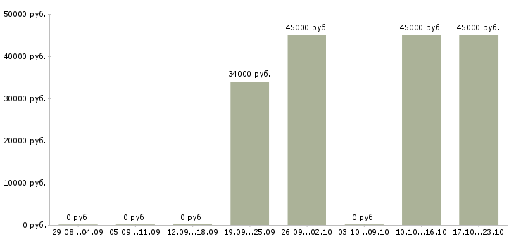 Вакансии тренер по бизнесу в Самаре - Медиана зарплат тренер по бизнесу в Самаре за 2 месяца