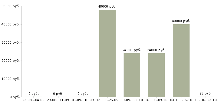 Вакансии уборка квартир Татарстан - Медиана зарплат уборка квартир Татарстан за 2 месяца