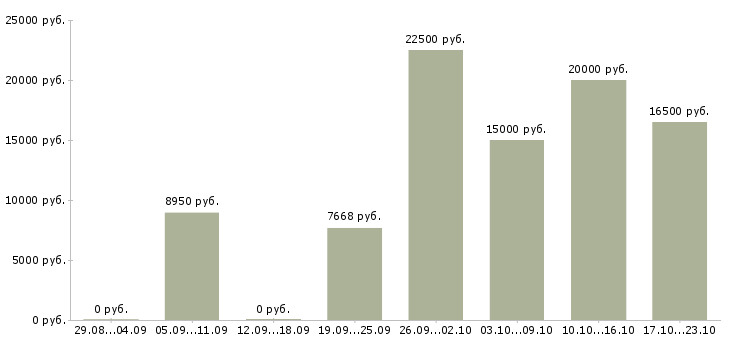 Вакансии уборщики в Липецке - Медиана зарплат уборщики в Липецке за 2 месяца