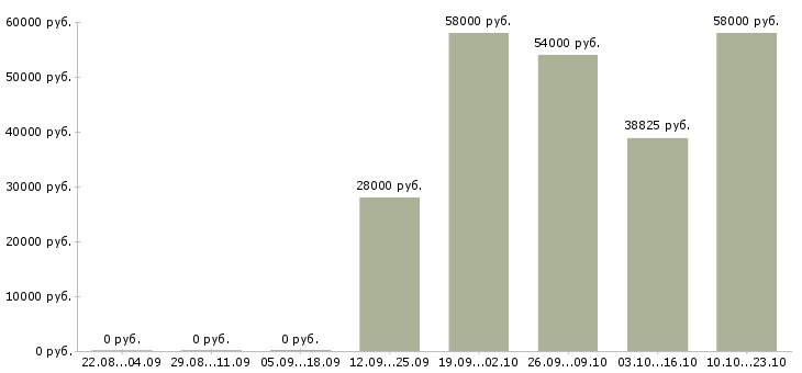 Вакансии упаковка в Энгельсе - Медиана зарплат упаковка в Энгельсе за 2 месяца