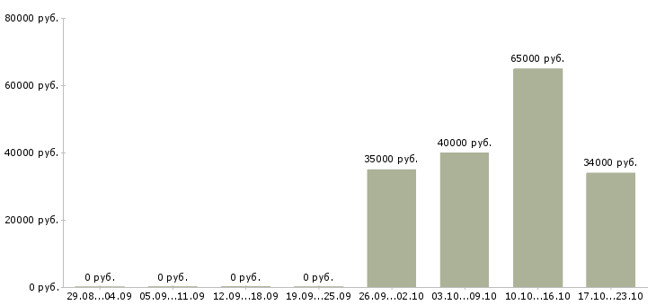 Вакансии упаковщики Адыгея - Медиана зарплат упаковщики Адыгея за 2 месяца